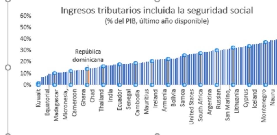Movilizar recursos para aumentar crecimiento, reducir desigualdad y mejorar la sostenibilidad fiscal Movilizar recursos para aumentar crecimiento, reducir desigualdad y mejorar la sostenibilidad fiscal