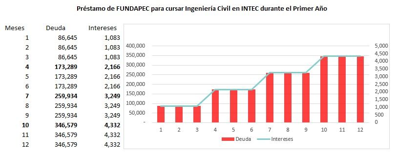 Los préstamos educativos de FUNDAPEC