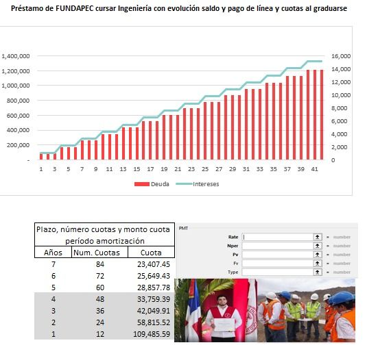 Los préstamos educativos de FUNDAPEC