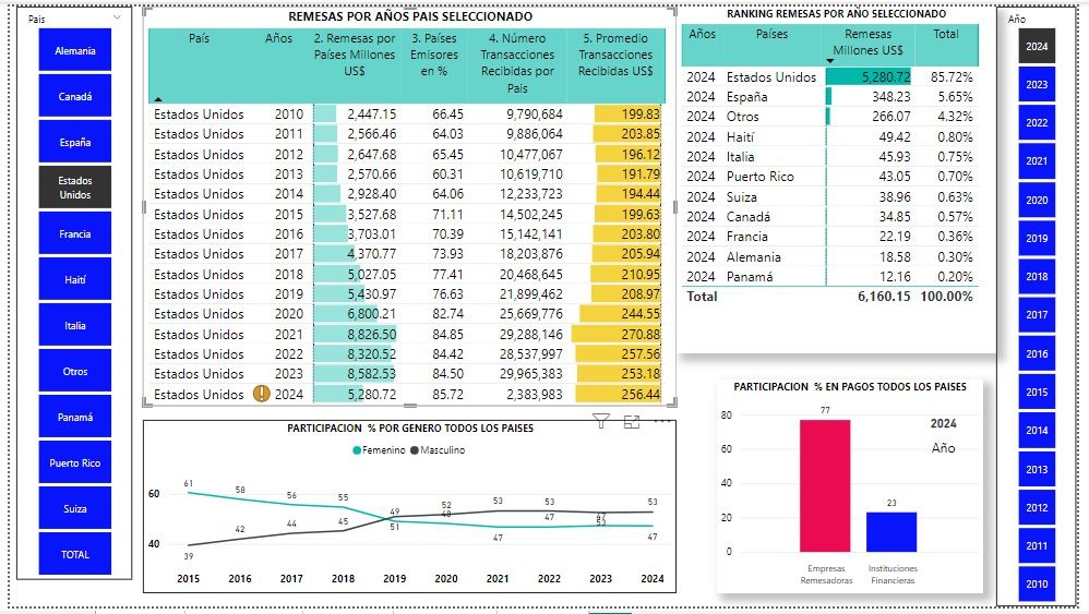 Remesas desde Estados Unidos ayer y hoy