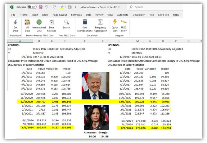FRED: con Kamala más cara la comida