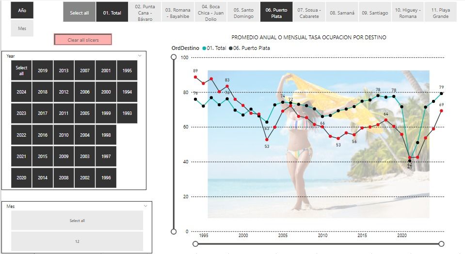 Banco Central y Ocupación Hotelera