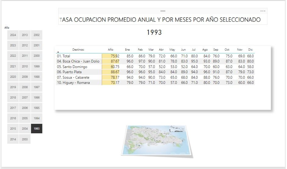 Banco Central y Ocupación Hotelera