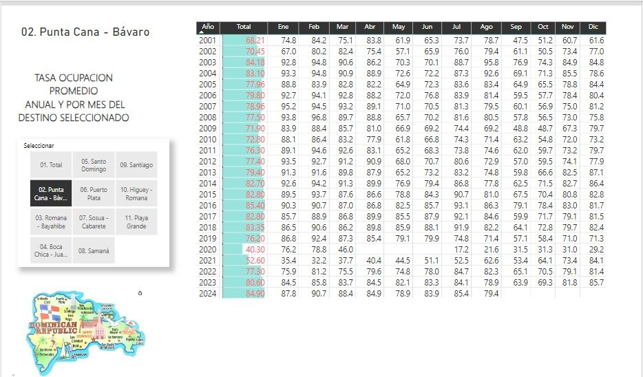 Banco Central y Ocupación Hotelera