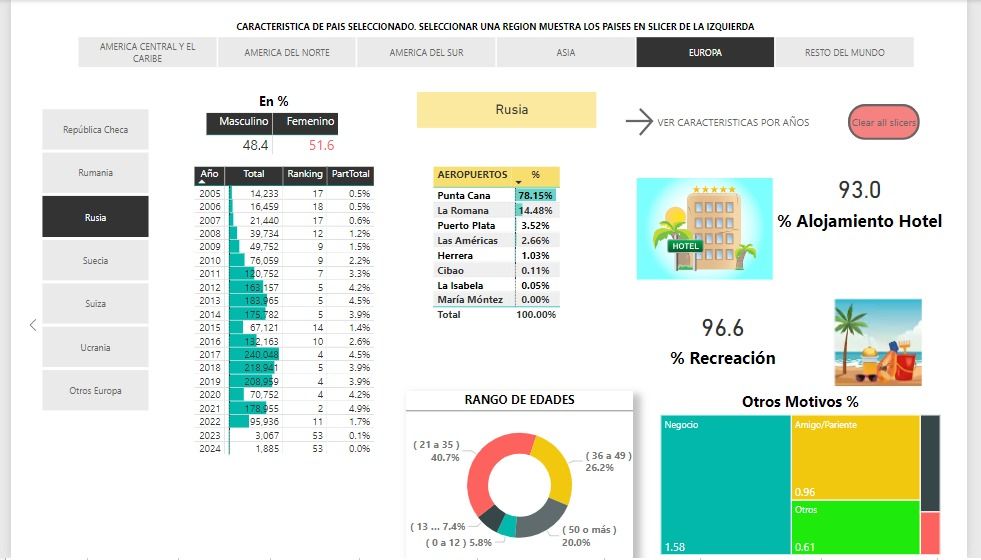 Turistas de Rusia y Ucrania a Septiembre 2024