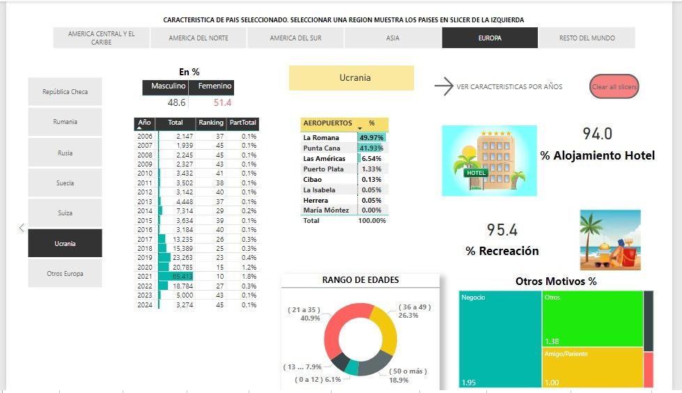Turistas de Rusia y Ucrania a Septiembre 2024