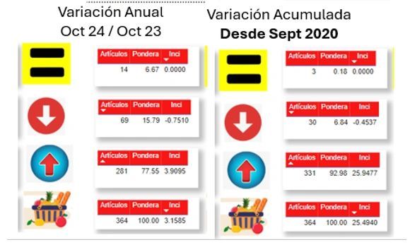 Son más los que suben, pero “es la incidencia, estimados”