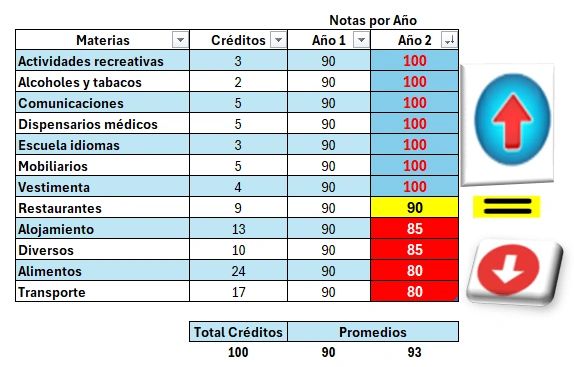 Son más los que suben, pero “es la incidencia, estimados”