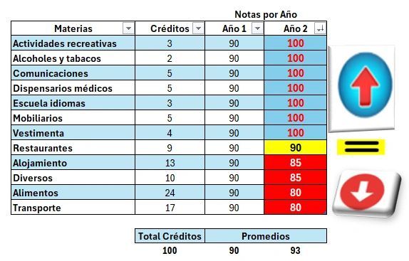 Son más los que suben, pero “es la incidencia, estimados”