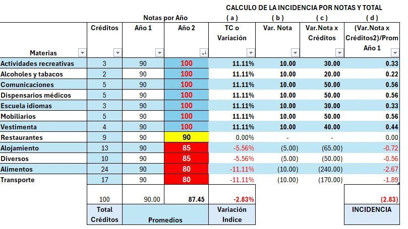 Son más los que suben, pero “es la incidencia, estimados”