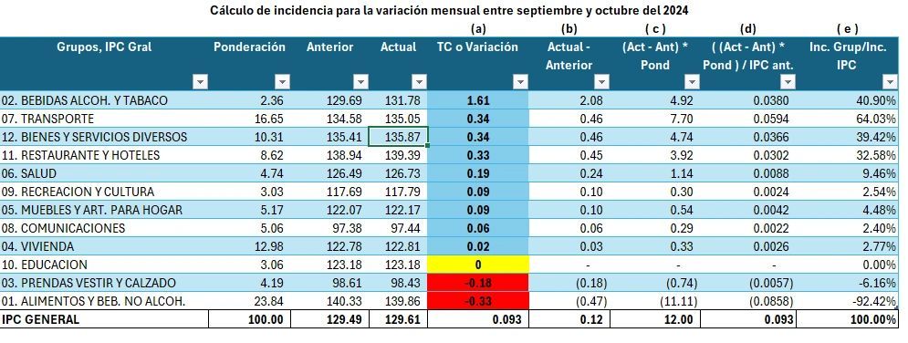 Son más los que suben, pero “es la incidencia, estimados”