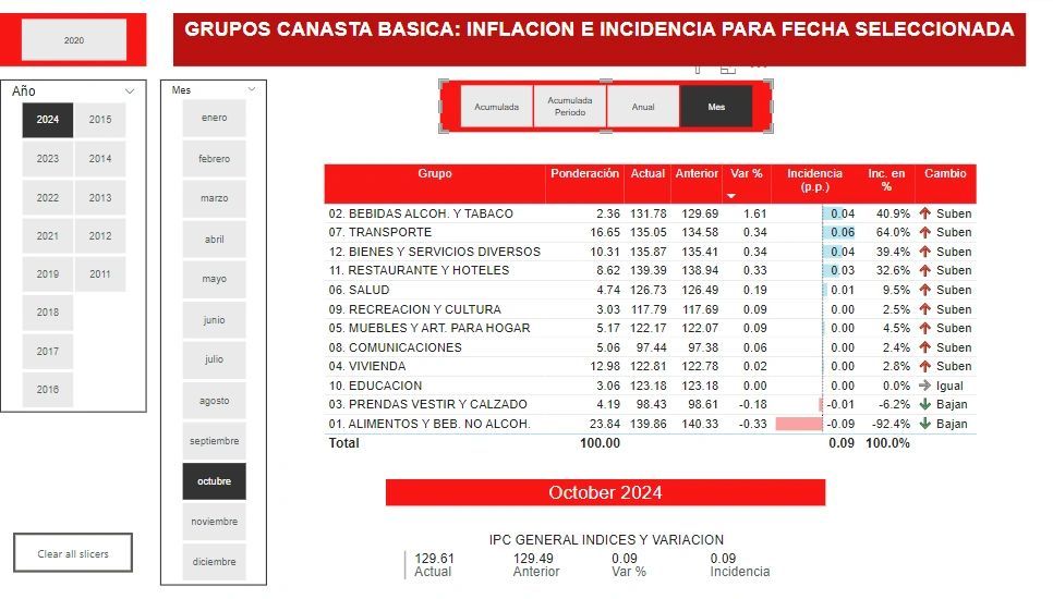 Son más los que suben, pero “es la incidencia, estimados”