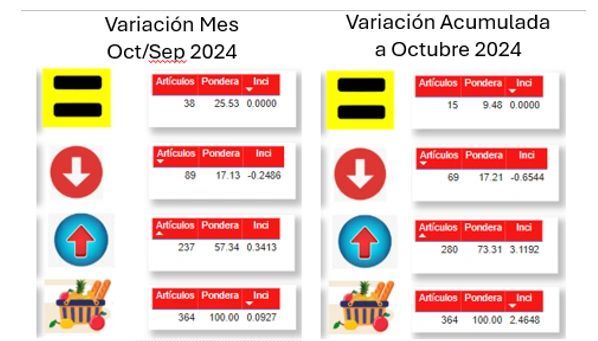 Son más los que suben, pero “es la incidencia, estimados”