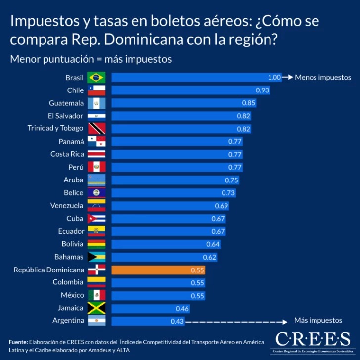 Altos impuestos restan competitividad al transporte aéreo en RD