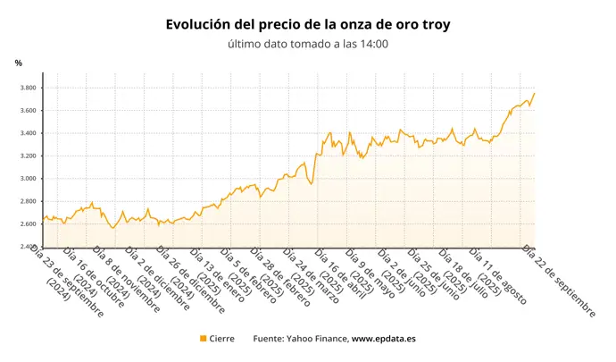 El oro sube un 1% y firma un nuevo máximo sobre los 3.700 dólares alentado por el riesgo geopolítico