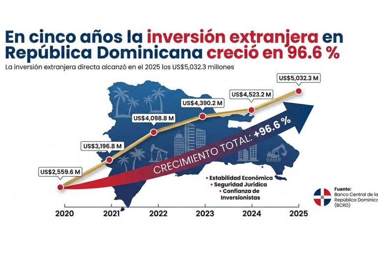 En cinco años la inversión extranjera en República Dominicana creció en 96.6 %