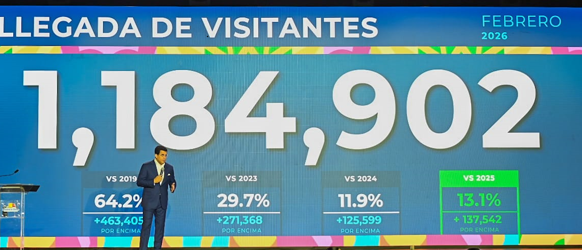 Turismo dominicano rompe récord en febrero con más de 1.18 millones de visitantes